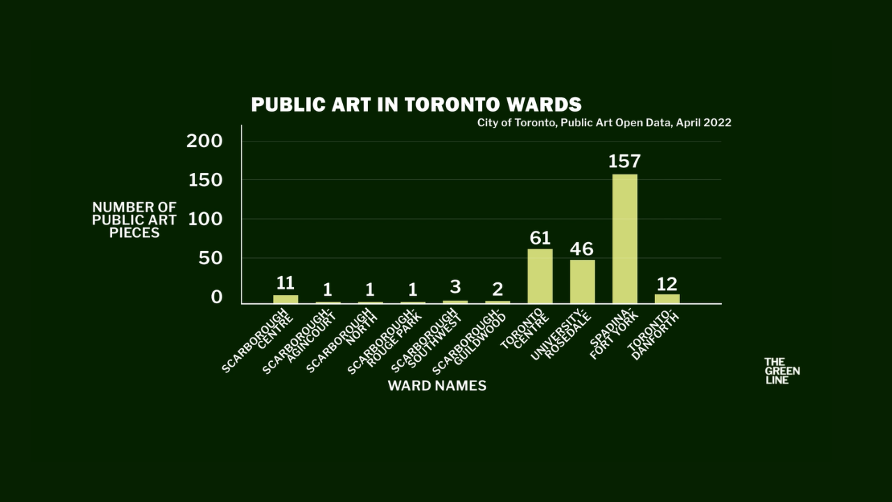 Bar graph on spread of public art in Toronto by wards.