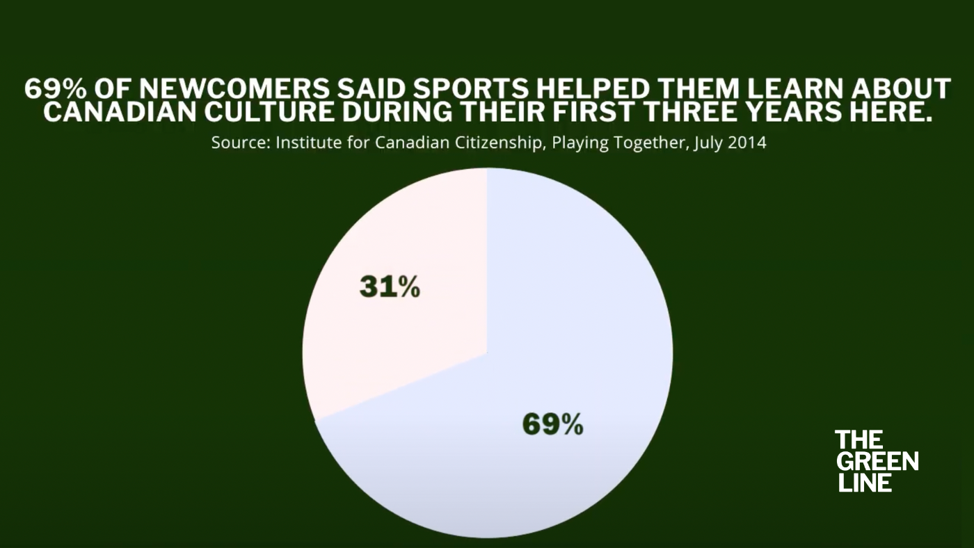 Graphic showing the amount of newcomers who felt sports helped them learn about Canadian culture, according to the Institute for Canadian Citizenship.