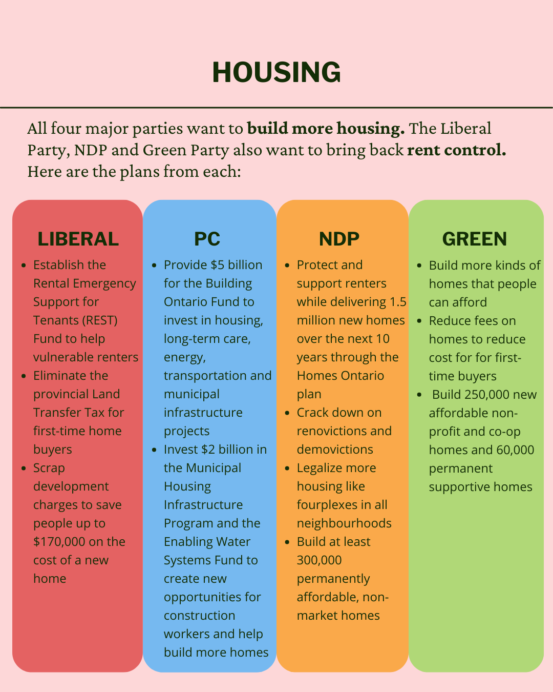 Bullet points for party platforms on housing.