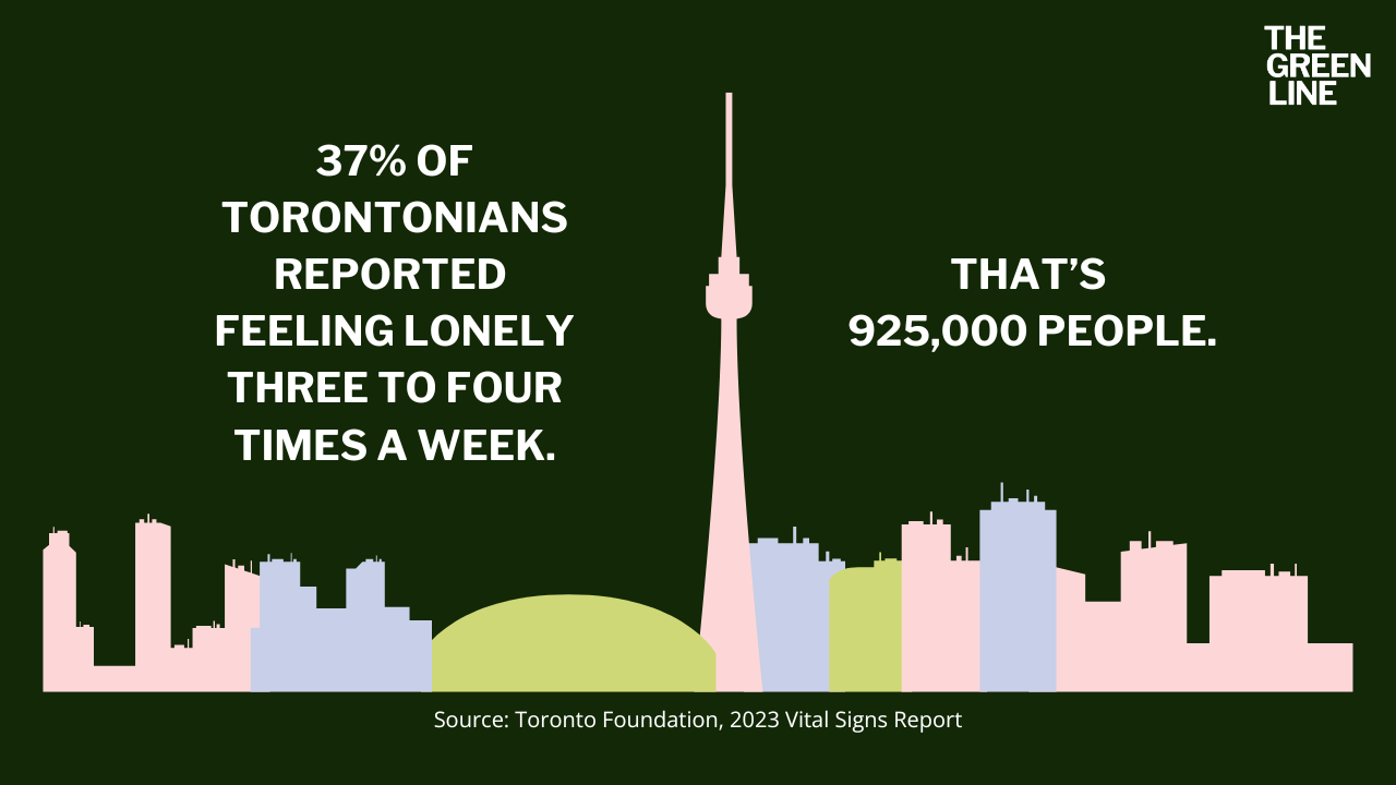 Loneliness stat graphic Icon graphic on statistic about Toronto as the loneliest city.