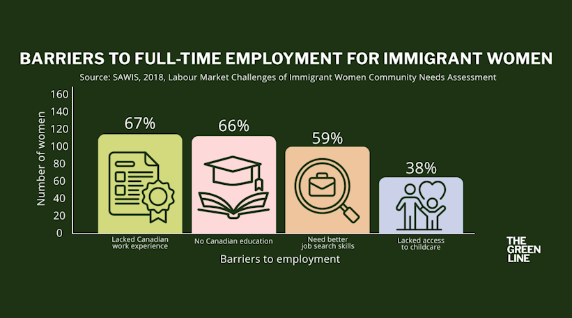 Bar graph - Oakridge Bar graph on the barriers to employment for immigrant women based on SAWIS’ 2018 Labour Market Challenges of Immigrant Women Community Needs Assessment.