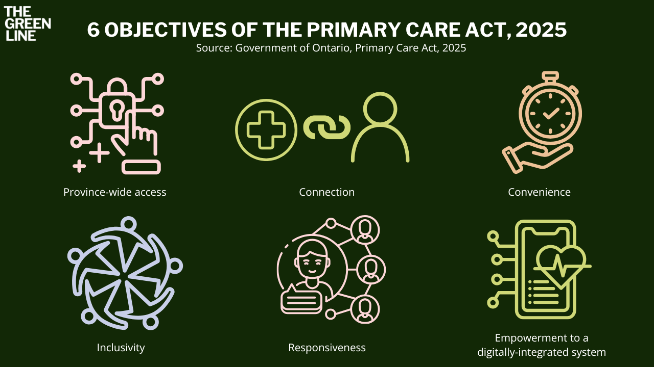 Icon graphic of the 6 objectives of the primary care act, 2025.