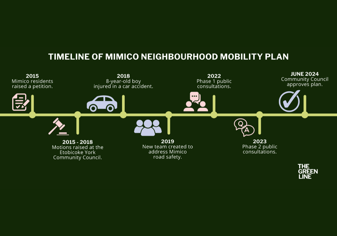 Timeline of the Mimico road safety plan over the years.