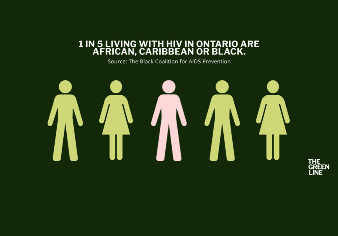 Visual graphic on Ontarians living with HIV, as per The Black Coalition for AIDS Prevention.