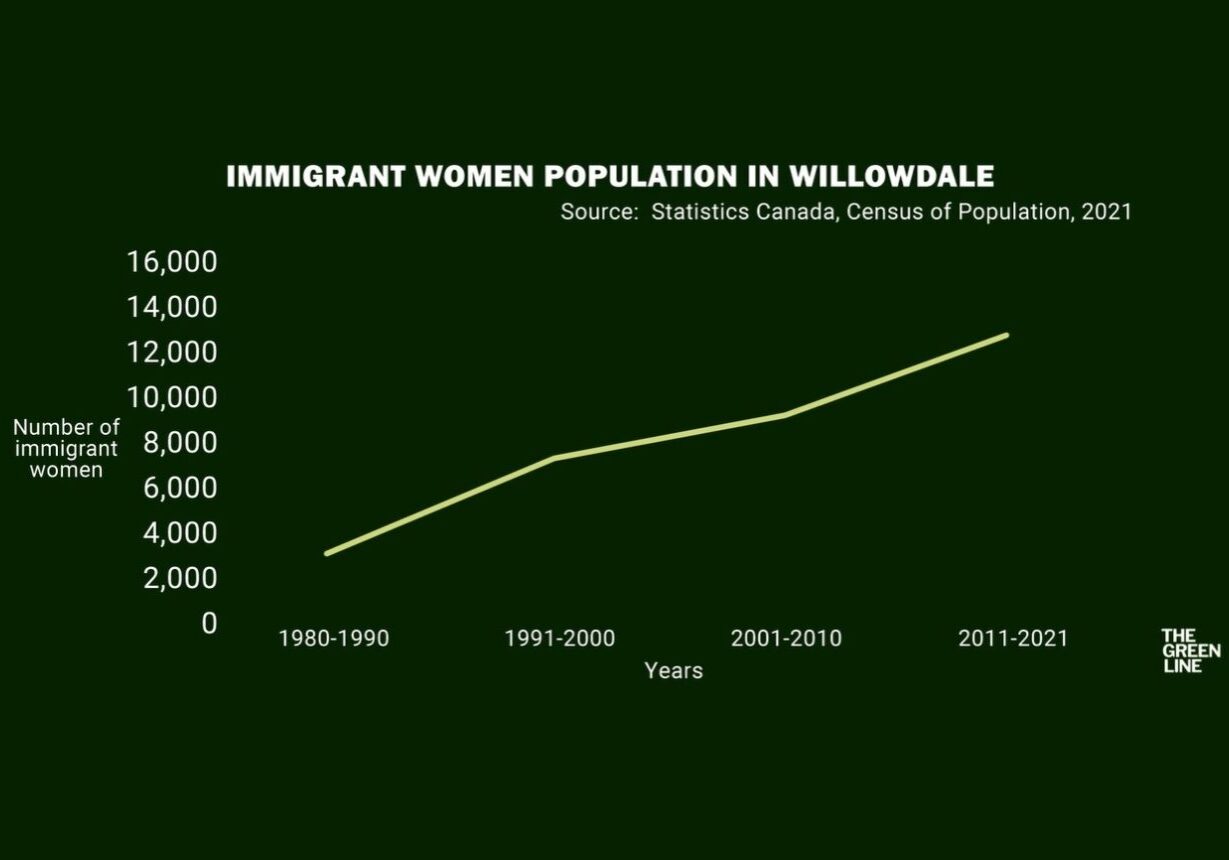 Line graph of the number of immigrant women in Willowdale over the years.