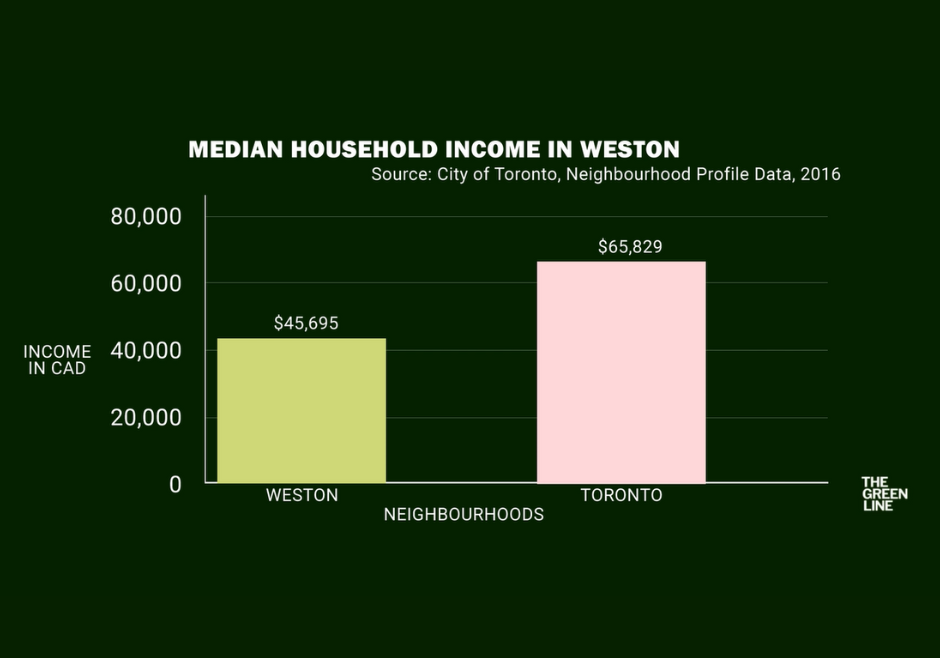 Bar graph on median household income in Weston in 2016