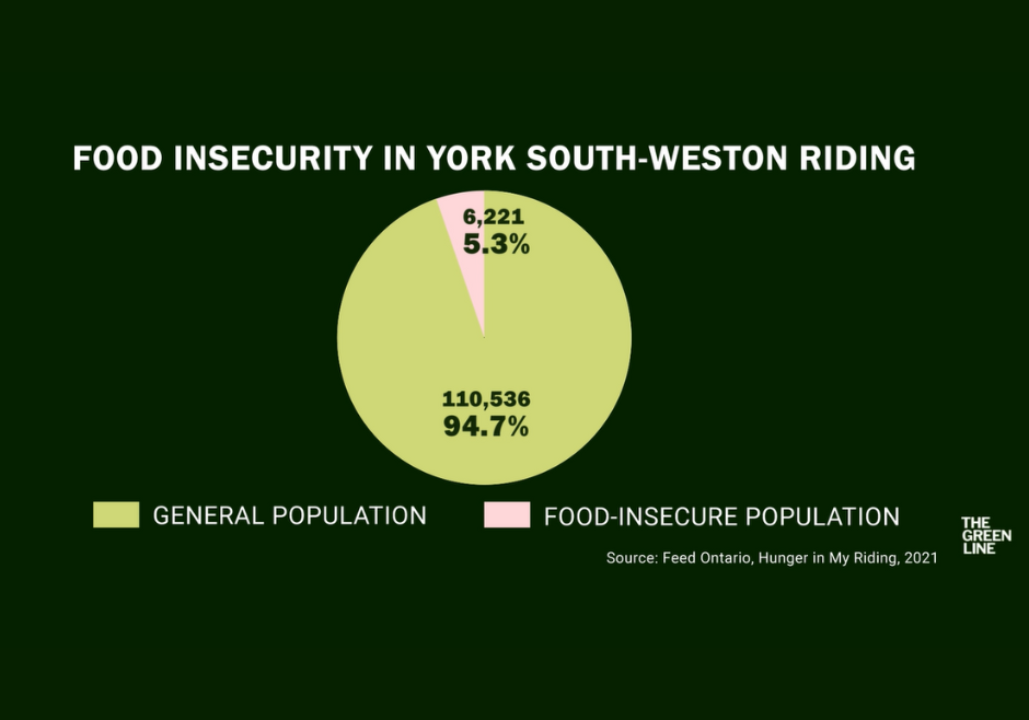Pie chart of food-insecure population in York South-Weston riding