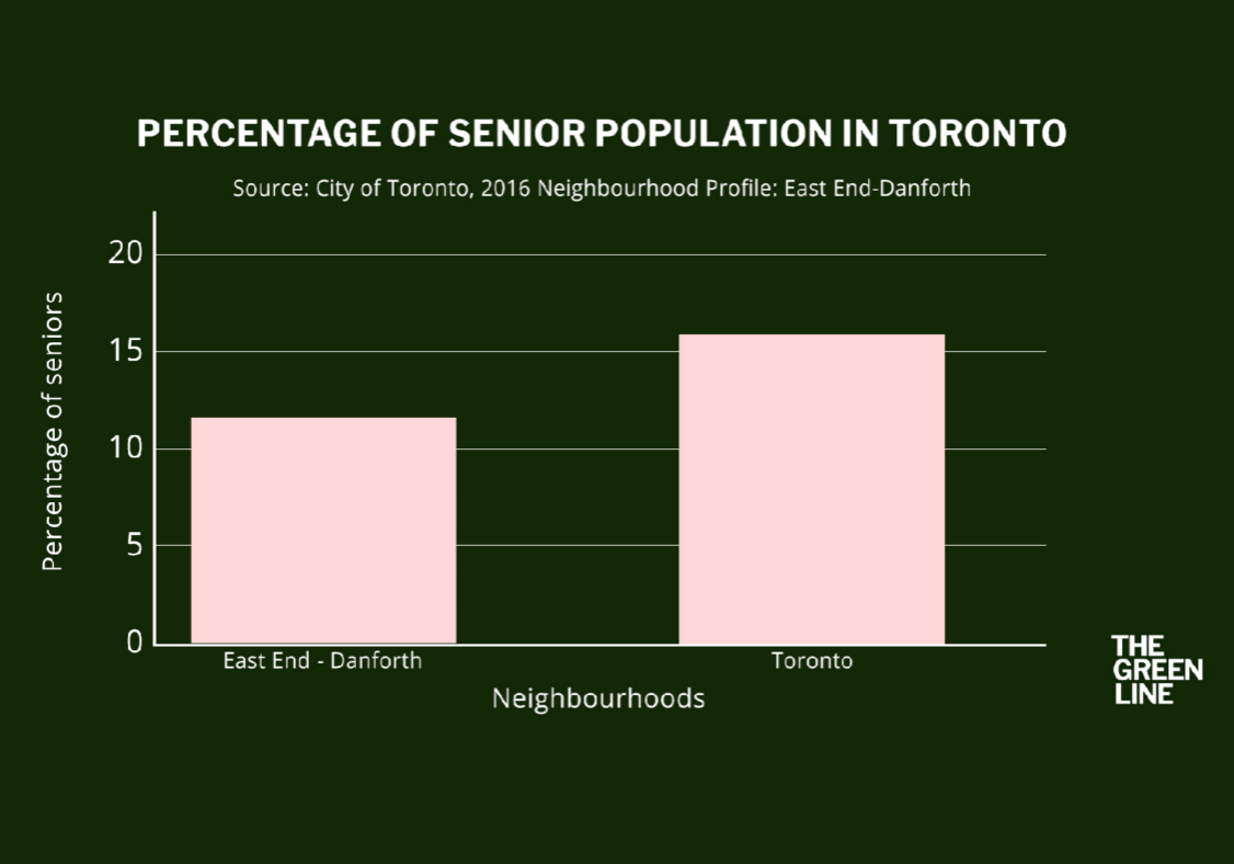 Bar graph on seniors in Toronto neighbourhoods